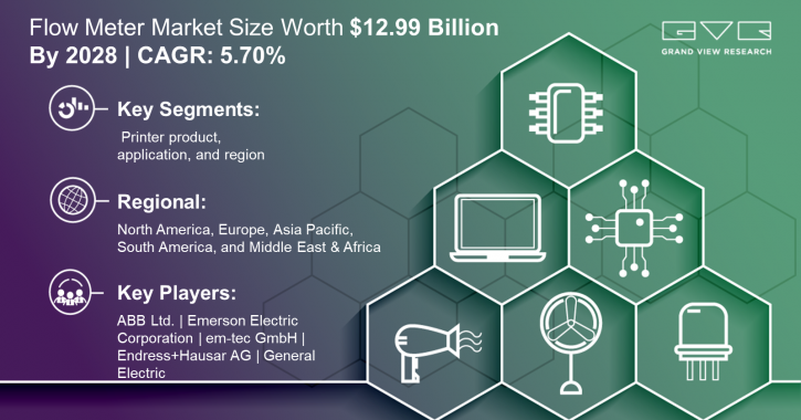 Image for Flow Meter Market is Projected to Register 5.70% CAGR till 2028 with ID of: 4873101