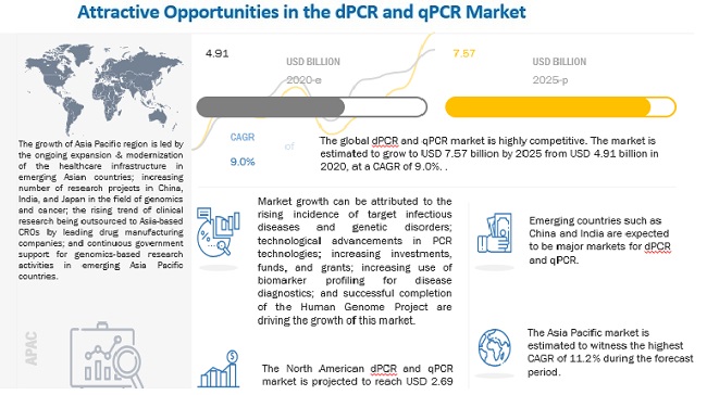 Image for dPCR qPCR Market Development And Future Trends with ID of: 4876979