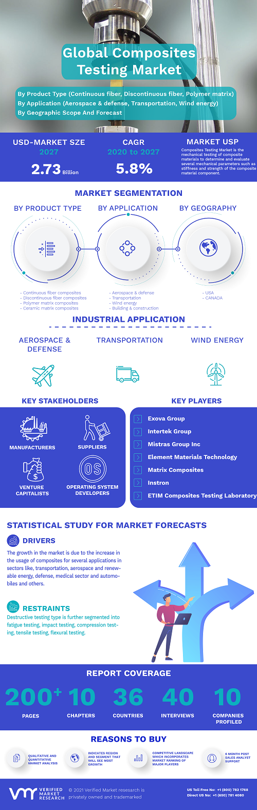 Image for Composites Testing Market Size By Product Type, By Application, By Geography And Forecast with ID of: 4877158