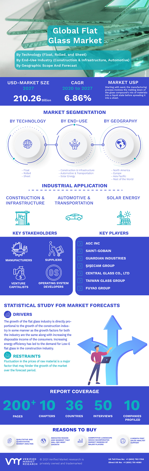 Image for Flat Glass Market Size By Technology (Float, Rolled, and Sheet), By Product Type (Basic Float Glass, Toughened Glass, Coated Glass, Laminated Glass, and Others) with ID of: 4882541