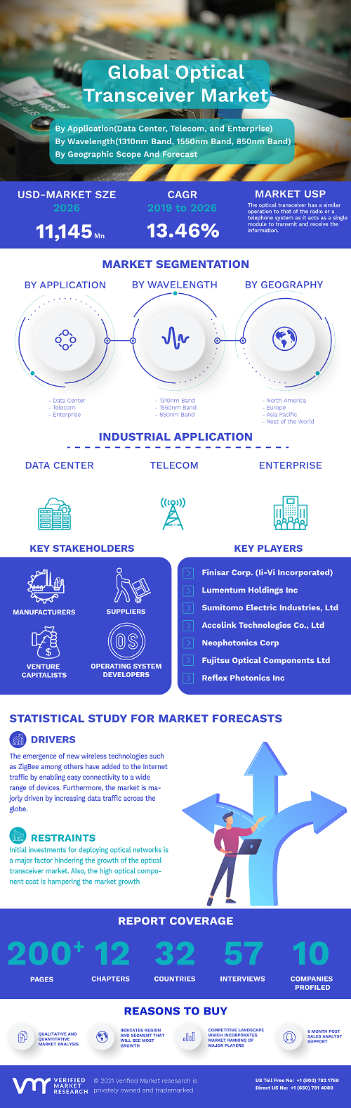 Image for Optical Transceiver Market By Form Factor By Wavelength(1310nm Band, 1550nm Band, 850nm Band, and Others), By Geographic Scope And Forecast with ID of: 4882552