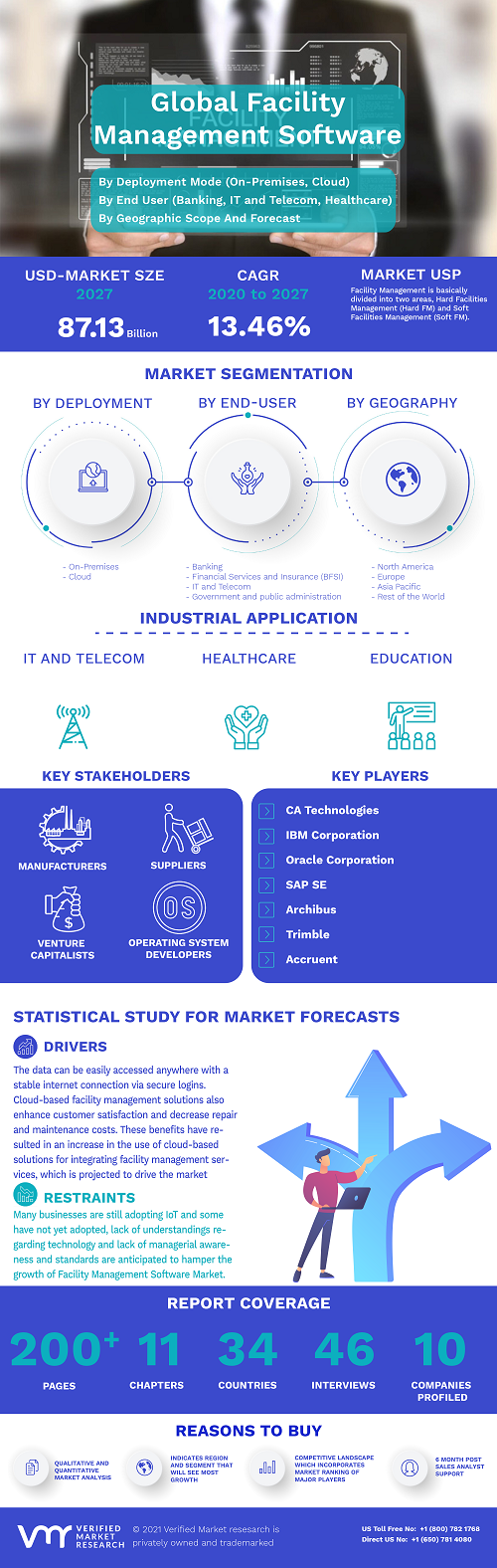 Image for Facility Management Software Market Size By Offering, By Deployment Mode, By End User, By Geographic Scope And Forecast with ID of: 4884141
