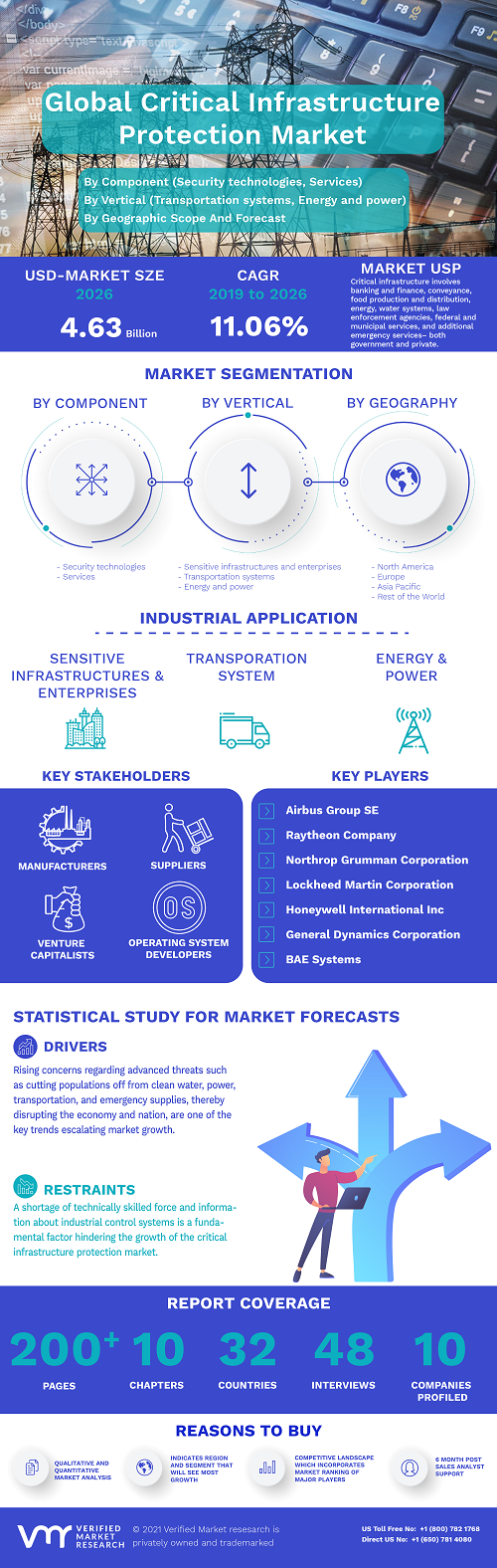 Image for Critical Infrastructure Protection Market Size By Component, By Vertical, By Geographic Scope And Forecast with ID of: 4886402