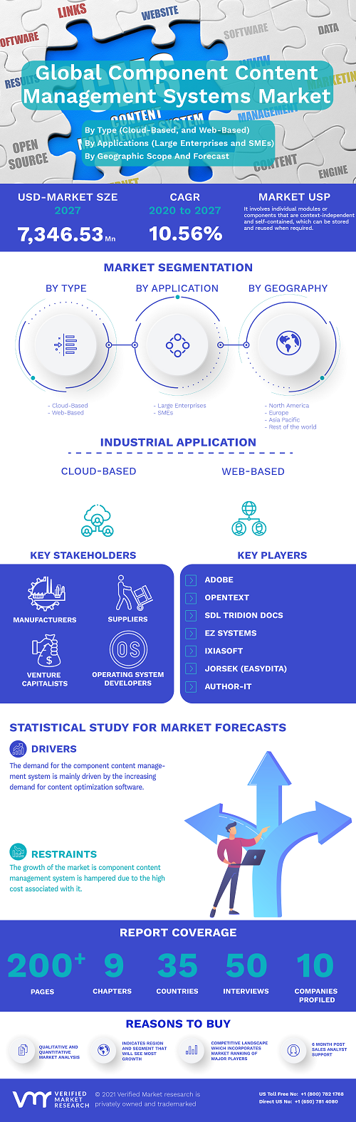 Image for Component Content Management Systems Market Size By Type (Cloud-Based, and Web-Based), By Applications (Large Enterprises and SMEs), By Geographic Scope And Forecast with ID of: 4887621