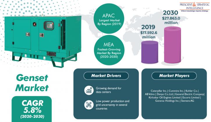 Image for Data Centers Using Gensets To Fulfill Prime and Auxiliary Power Needs with ID of: 4895422