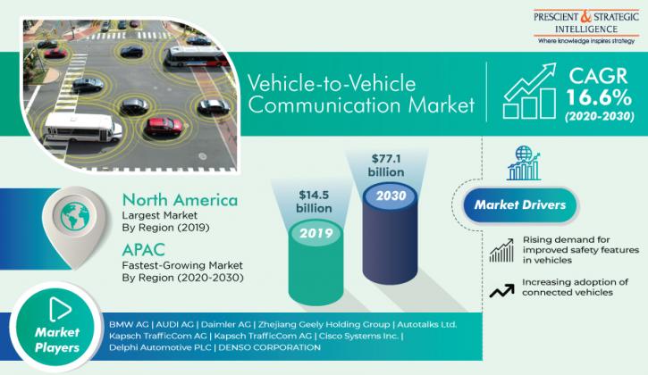 Image for V2V Communication Market Analysis, Emerging Trends, Key Players, Future Scope with ID of: 4896392