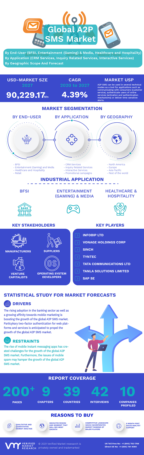 Image for A2P SMS Market Size By Application (Customer Relationship Management Services, Inquiry Related Services, Interactive Services, Promotional Campaigns, and Pushed Content Services) with ID of: 4898242