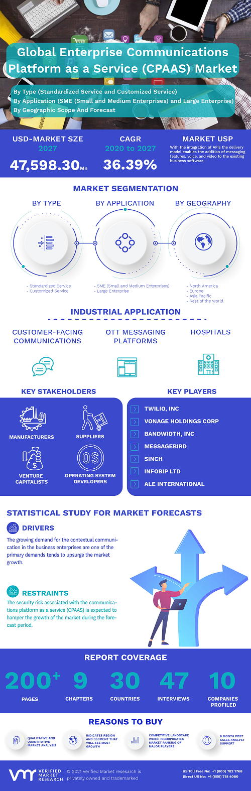 Image for Enterprise Communications Platform as a Service (CPAAS) Market Size By Type (Standardized Service and Customized Service), By Application (SME (Small and Medium Enterprises) and Large Enterprise), By Geographic Scope And Forecast with ID of: 4903235