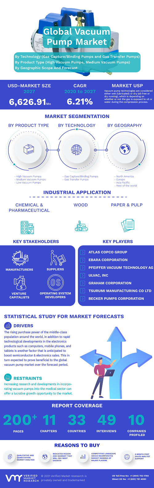 Image for Vacuum Pump Market Size By Technology, By Lubrication, By Product Type, By End-Use Industry, By Geographic Scope And Forecast with ID of: 4905000