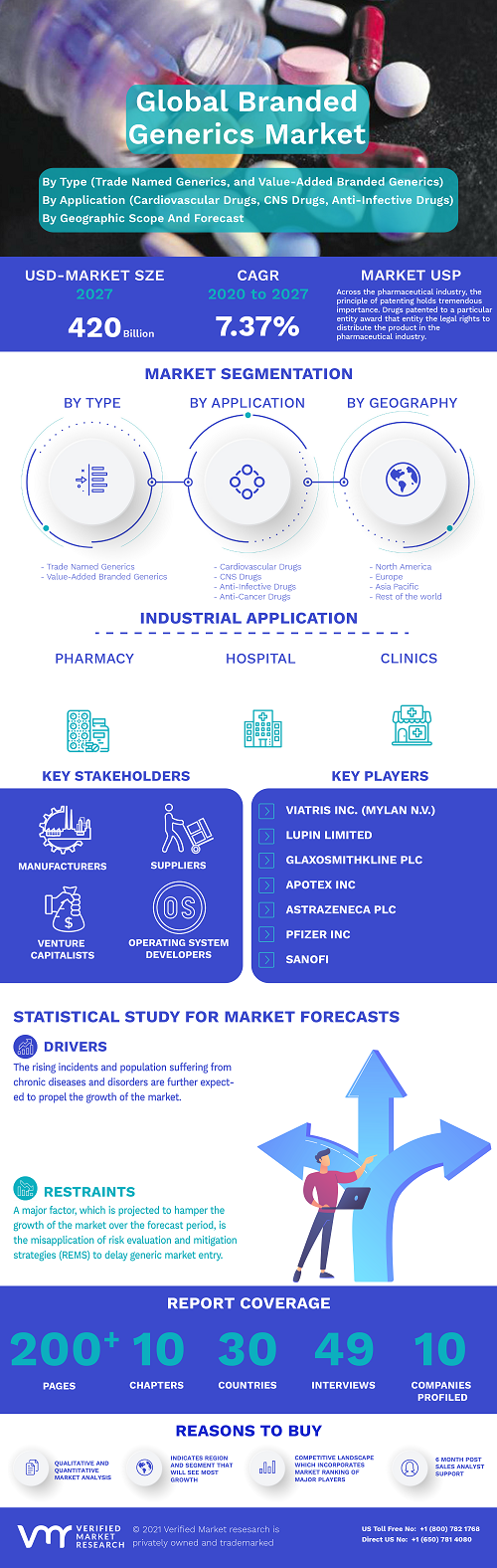 Image for Branded Generics Market Size By Type (Trade Named Generics, and Value-Added Branded Generics) with ID of: 4907123