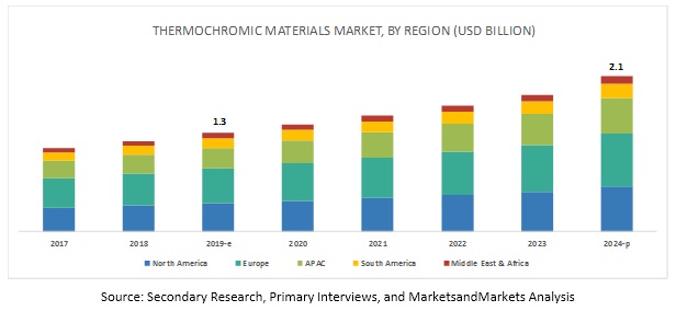 Image for Leuco dyes is the fastest-growing segment of the thermochromic materials market by 2024 with ID of: 4913398