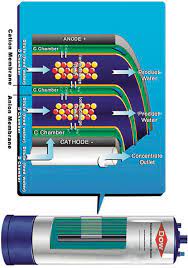 Image for Electrodeionization Market Size, Demand, Growth And Industry Development Trends By 2021-2026 with ID of: 4913635