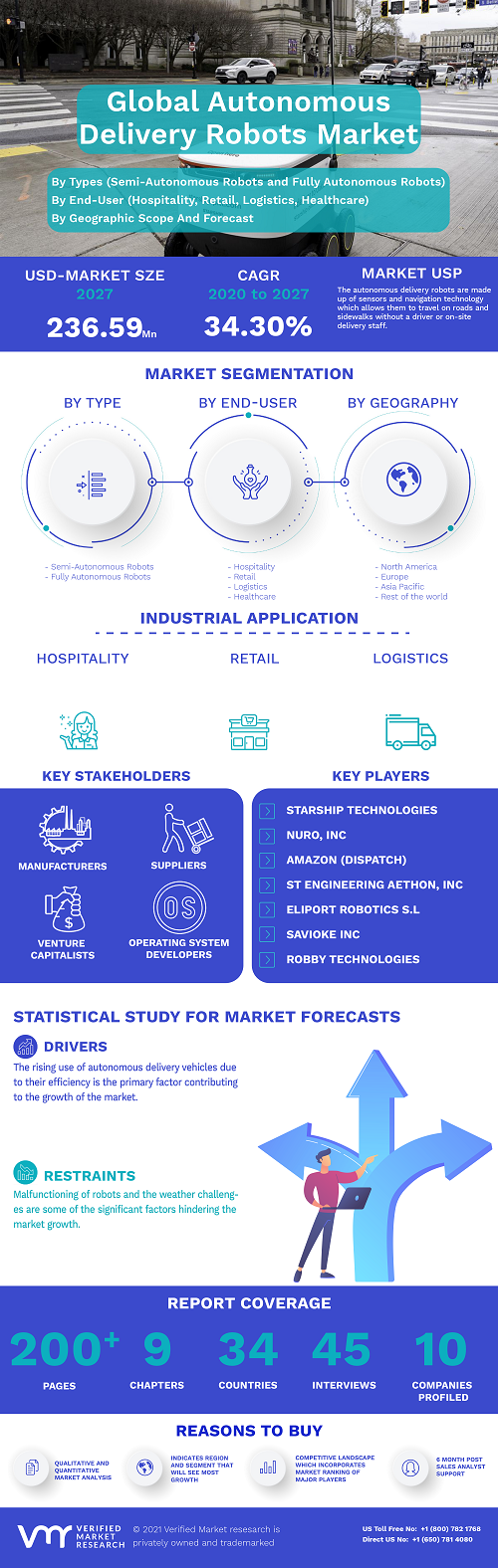 Image for Autonomous Delivery Robots Market Size By Types (Semi-Autonomous Robots and Fully Autonomous Robots), By End-User with ID of: 4915240