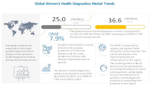 Image for Women’s Health Diagnostics Market worth USD 36.6 billion : Analysis of Worldwide Industry Trends and Opportunities with ID of: 4918741