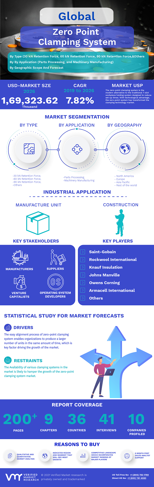 Image for Zero Point Clamping System Market Size By Type (30 kN Retention Force, 60 kN Retention Force, 90 kN Retention Force, and Others), By Application with ID of: 4923001
