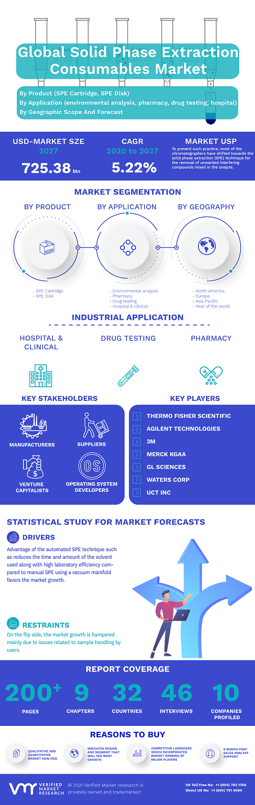 Image for Solid Phase Extraction (SPE) Consumables Market Size By Product (SPE Cartridge, SPE Disk, and Others), By Application (environmental analysis, pharmacy, drug testing, hospital & clinical, academia, and Others), By Geographic Scope And Forecast with ID of: 4926657