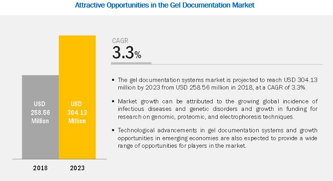 Image for Gel Documentation Systems Market Growth By Application, Light Source and Product - Forecast 2023 with ID of: 4934750
