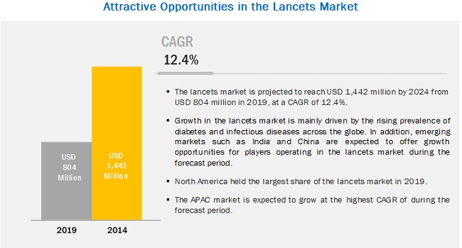 Image for Lancets Market - Future Growth, Comprehensive Analysis & Key Players with ID of: 4935354