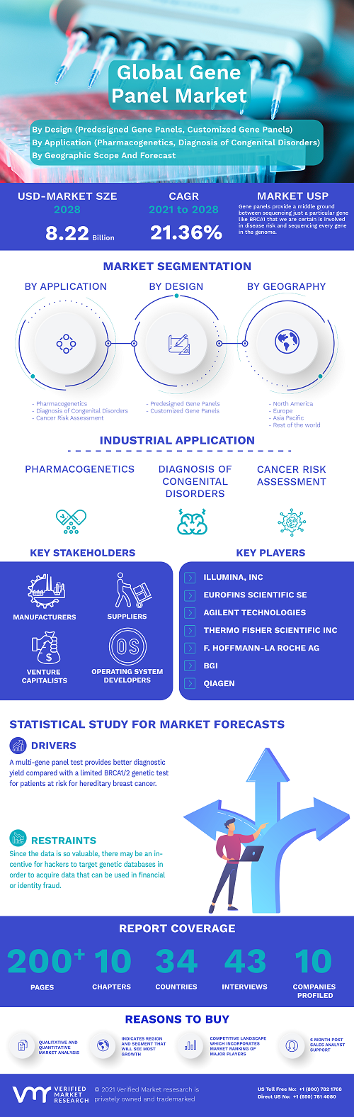 Image for Gene Panel Market Size By Technique (Amplicon-Based Approach, Hybridization-Based Approach) with ID of: 4936641