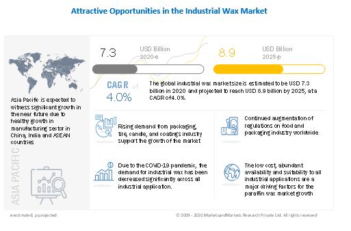 Image for What You Need To Know In 2021 About Industrial Wax Market (Worth $8.9 Billion By 2025) with ID of: 4937029