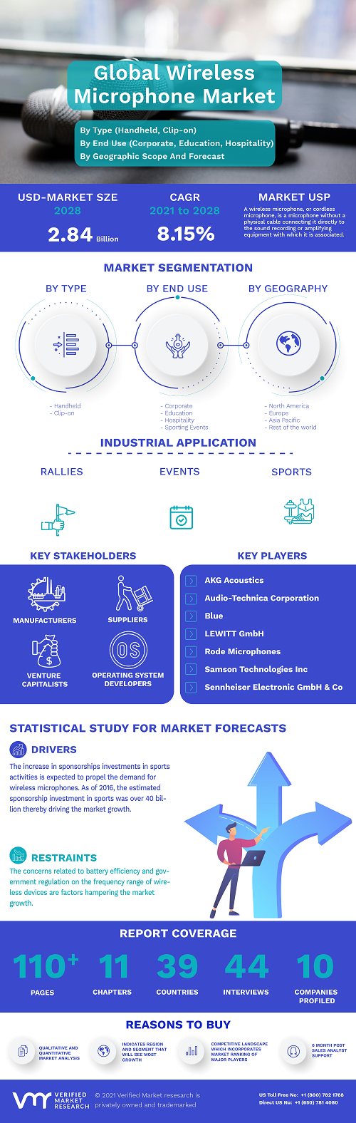 Image for Wireless Microphone Market Size By Type (Handheld, Clip-on and Others), By Wi-Fi Band (2.4 GHz, 5 GHz, and 3.6 GHz), By End-User, By Geographic Scope And Forecast with ID of: 4937442