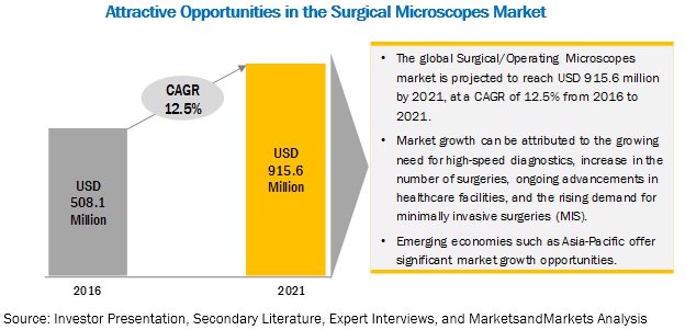Image for Surgical Microscopes Market Growth By Application and End User - Forecast 2021 with ID of: 4940575