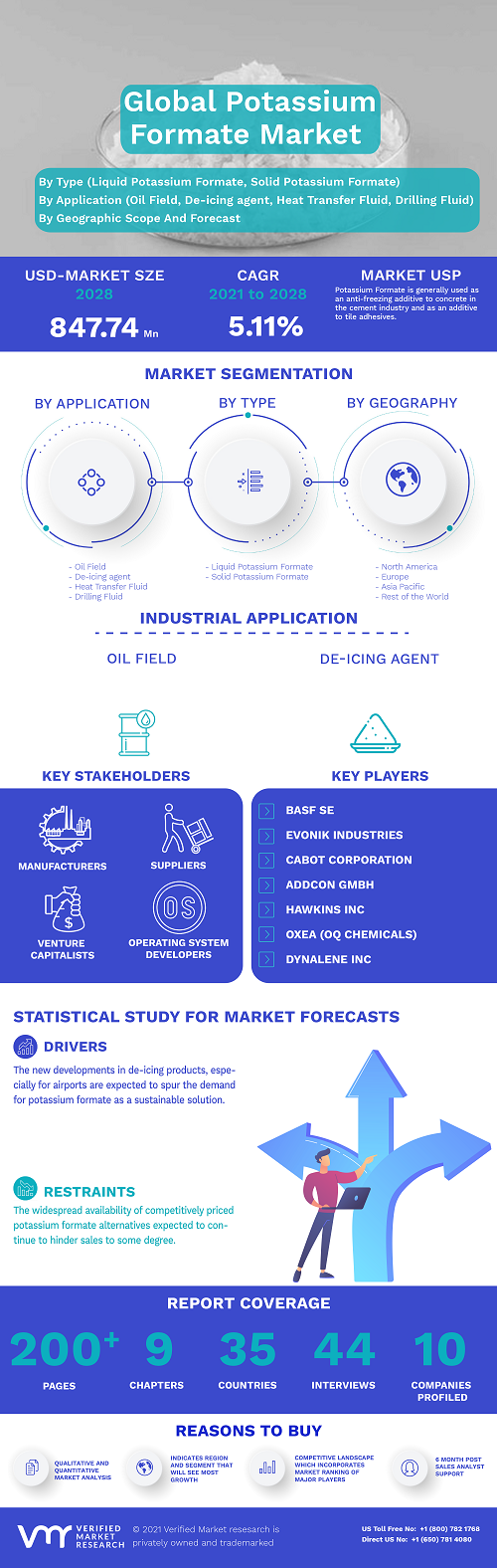 Image for Potassium Formate Market Size By Type (Liquid Potassium Formate, Solid Potassium Formate), By Application with ID of: 4942552