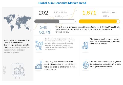Image for Artificial Intelligence in Genomics Market worth USD 1,671 million by 2025 with ID of: 4942702