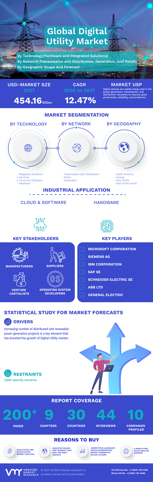 Image for Digital Utility Market Size By Technology(Hardware and Integrated Solutions), By Network,By Geographic Scope And Forecast with ID of: 4946118