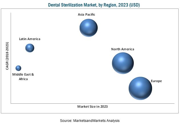 Image for Dental Sterilization Market Development – Analysis Report 2023 with ID of: 4949652