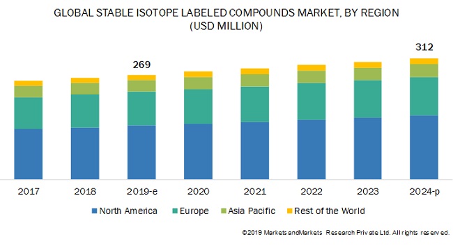 Image for Stable Isotope Labeled Compounds Market Size, Share and Trends – Forecast 2024 with ID of: 4949666