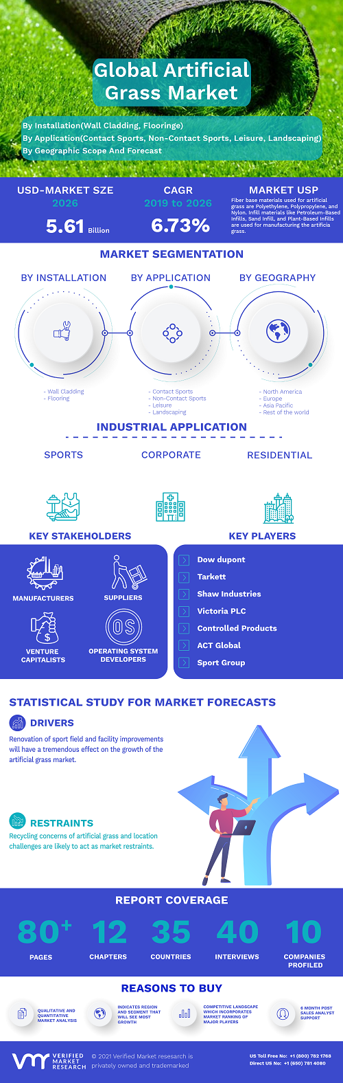Image for Artificial Grass Market Size By Installation, By Application, By Fiber Base Material, By Infill Material, By Geographic Scope with ID of: 4951174