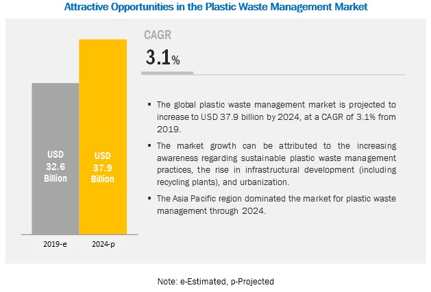 Image for Key Strategy Adopted by Plastic Waste Management Market Leading Players with ID of: 4951899