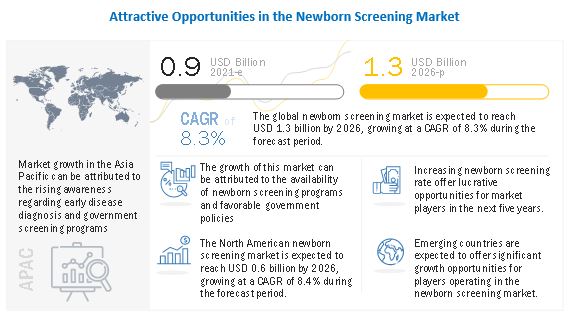 Image for Newborn Screening Market Size, Share, Developments, Opportunities, Key Players Analysis with ID of: 4954372