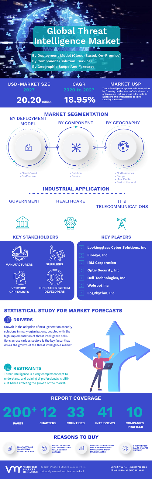 Image for Threat Intelligence Market by Deployment Model (Cloud-Based, On-Premise), by Component (Solution, Service), by Organization Size (SMEs, Large Enterprises), by Vertical, Geography and Forecast with ID of: 4955301