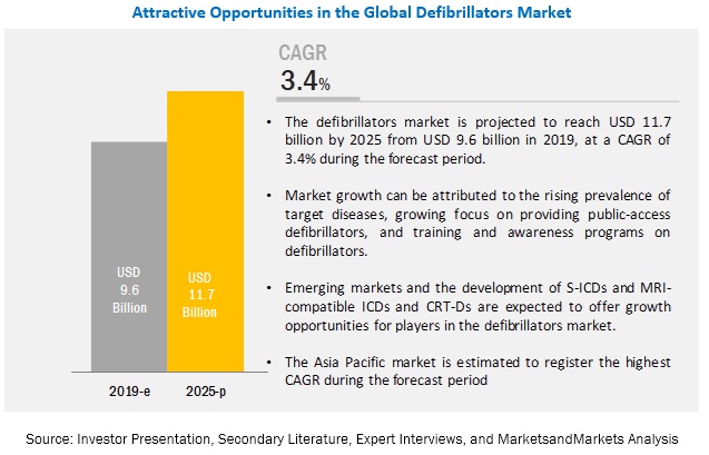 Image for Defibrillators Market Future Trends and Recent Developments with ID of: 4955386