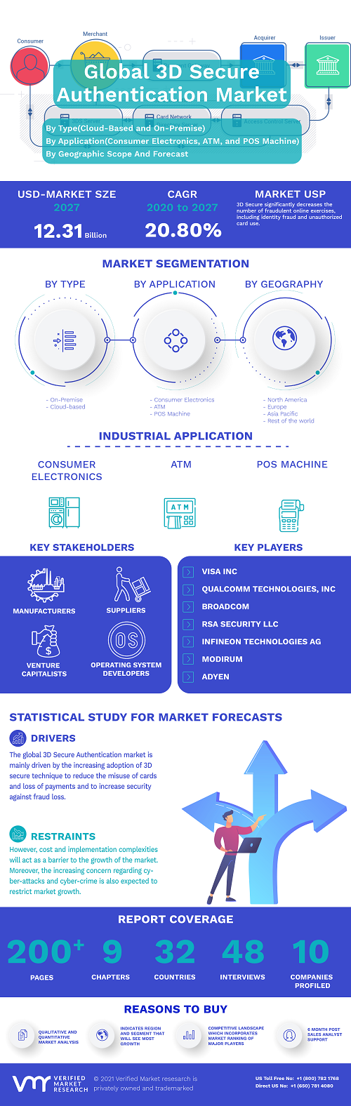 Image for 3D Secure Authentication Market Size By Type, By Application(Consumer Electronics, ATM, and POS Machine), By Geographic Scope And Forecast with ID of: 4960867