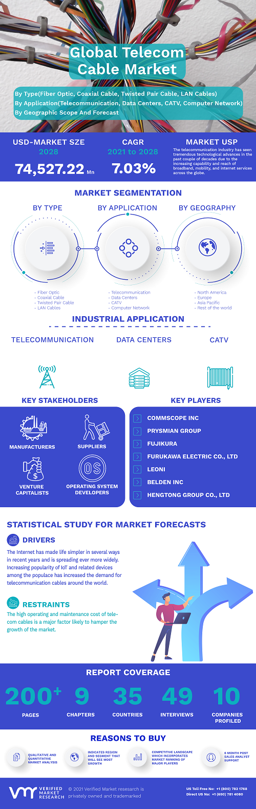 Image for Telecom Cable Market Size By Type, By Application(Telecommunication, Data Centers, CATV, Computer Network, and Others), By Geographic Scope And Forecast with ID of: 4962122