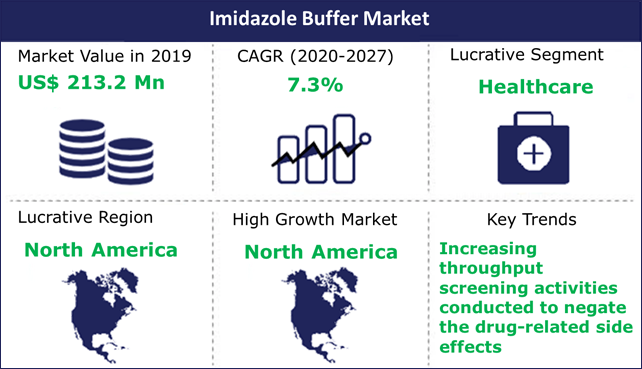 Image for Global Imidazole Buffer Market Is Expected to Grow at a CAGR of 7.3% from 2020 to 2027 with ID of: 4962940