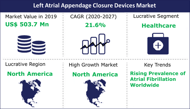 Image for Global Left Atrial Appendage Closure Devices Market Is Expected to Grow at a CAGR of 21.6% from 2020 to 2027 with ID of: 4962948