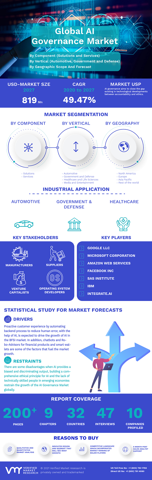 Image for AI Governance Market Size By Component (Solutions and Services), By Vertical (Automotive, Government and Defense, Healthcare and Life Sciences, Media and Entertainment, Telecom, Retail, and Others), By Geographic Scope And Forecast with ID of: 4965812