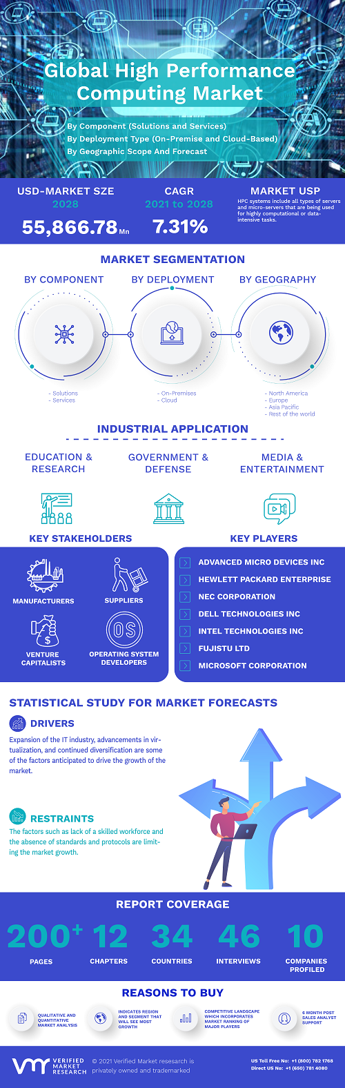 Image for High Performance Computing Market Size By Component, By Deployment Type, By Server Price Band, By Application Area, By Geographic Scope And Forecast with ID of: 4965823