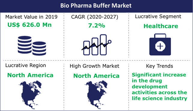 Image for Global Bio pharma Buffer Market Is Expected To Grow At A CAGR of 7.2% From 2020 to 2027 with ID of: 4967069