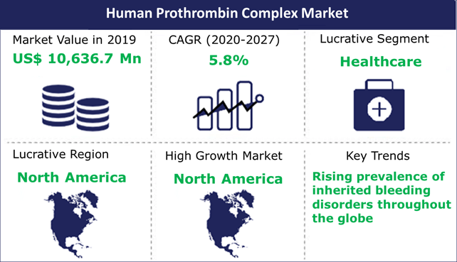 Image for Global Human Prothrombin Complex Market is expected to grow at a CAGR of 5.8% from 2020 to 2027 with ID of: 4967907