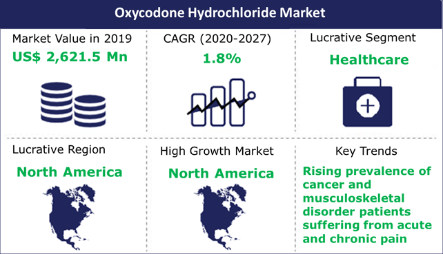 Image for Global Oxycodone Hydrochloride Market is expected to grow at a CAGR of 1.8% from 2020 to 2027 with ID of: 4968922