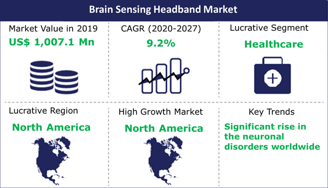 Image for Global Brain Sensing Headband Market Is Expected To Grow At A CAGR Of 9.2% From 2020 To 2027 with ID of: 4971558