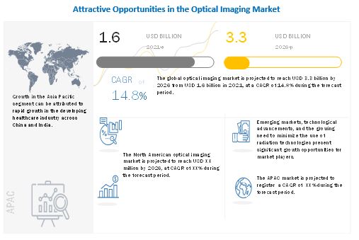 Image for Optical Imaging Market worth $3.3 billion by 2026 with ID of: 4971974