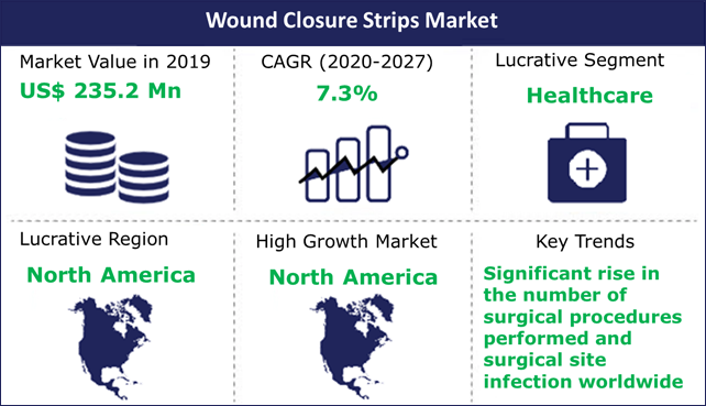Image for Global Wound Closure Strips Market Is Expected To Grow At A CAGR Of 7.3% From 2019 To 2027 with ID of: 4974903