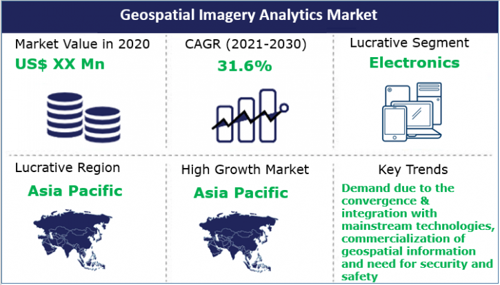 Image for Geospatial Imagery Analytics Market is estimated to be rising at a CAGR of 31.6% by 2030 with ID of: 4978453