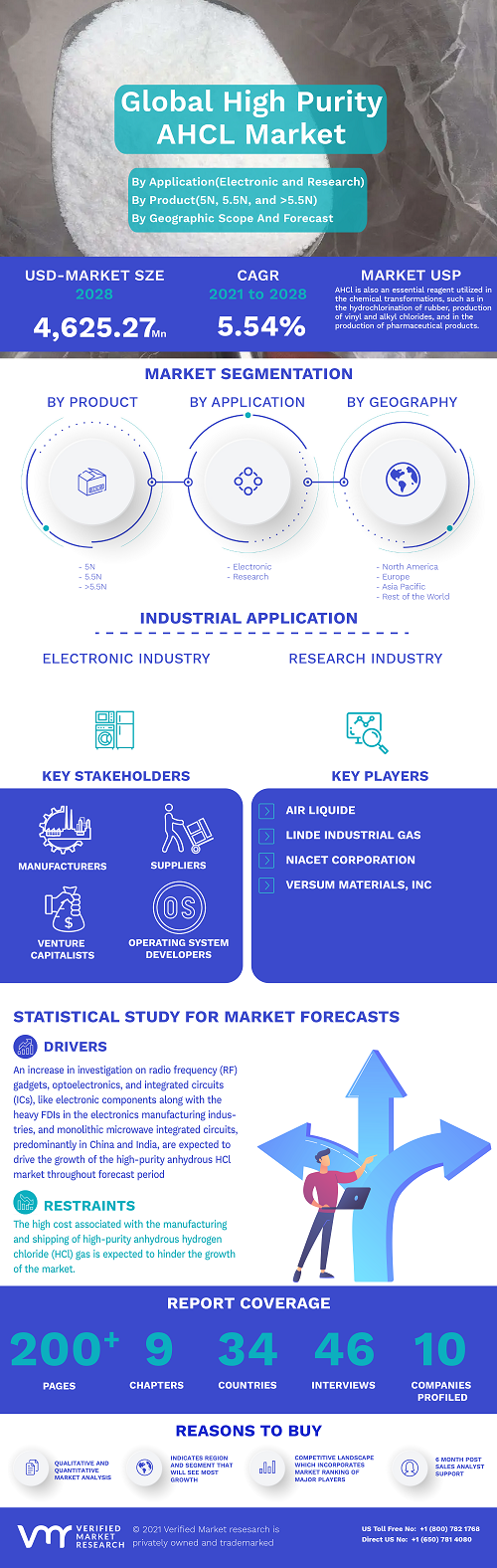 Image for High Purity AHCL Market Size By Application(Electronic and Research), By Product(5N, 5.5N, and >5.5N), By Geographic Scope And Forecast with ID of: 4978473